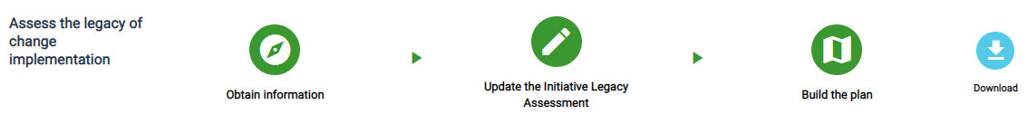 Image showing the process step called Assess the legacy of change implementation